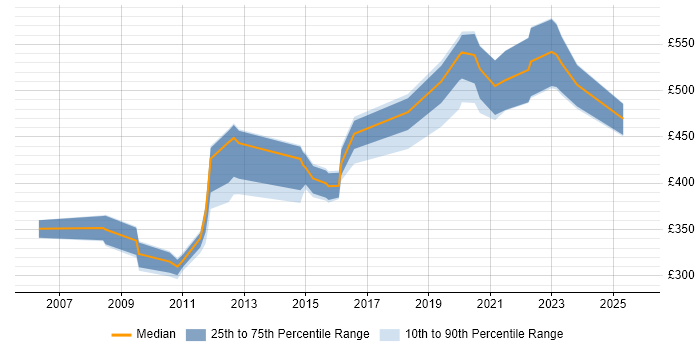 Contractor daily rate distribution trend for Developer job vacancies in Gosport Contractor daily rate distribution trend for Developer job vacancies in Gosport