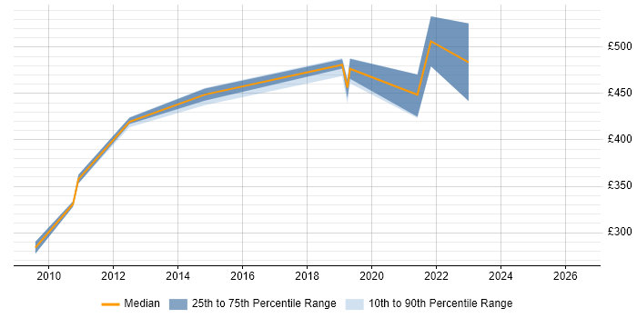 Contractor daily rate distribution trend for jobs in Gosport citing Disaster Recovery