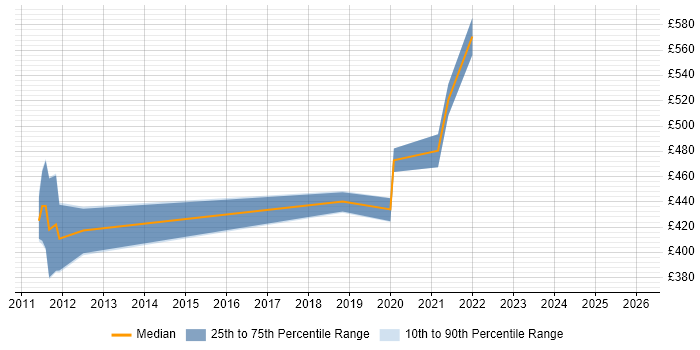 Contractor daily rate distribution trend for jobs in Gosport citing ERP