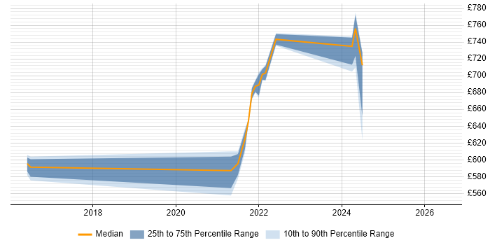 Contractor daily rate distribution trend for jobs in Gosport citing High Availability
