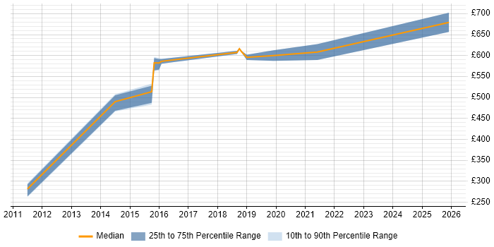 Contractor daily rate distribution trend for jobs in Gosport citing Information Security