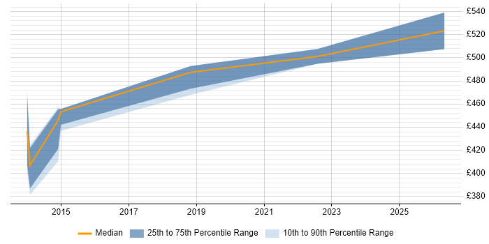 Contractor daily rate distribution trend for jobs in Gosport citing Infrastructure Engineering