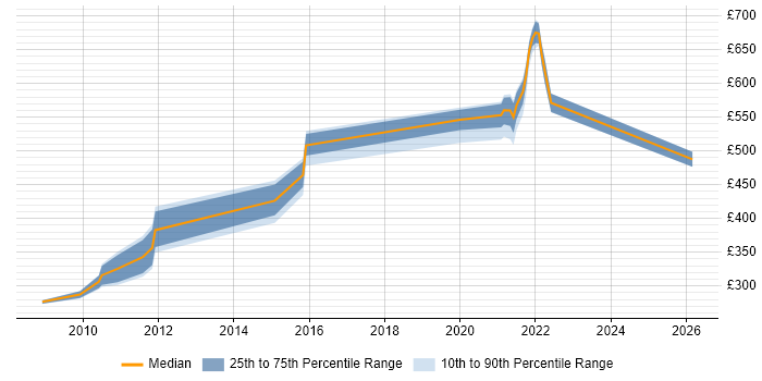 Contractor daily rate distribution trend for jobs in Gosport citing ITIL