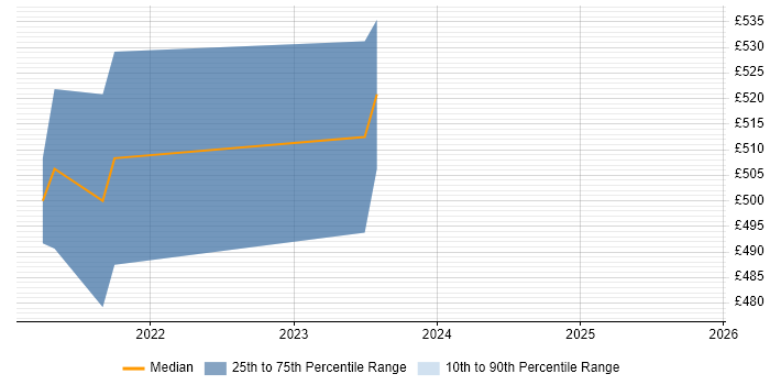 Contractor daily rate distribution trend for jobs in Gosport citing JIRA