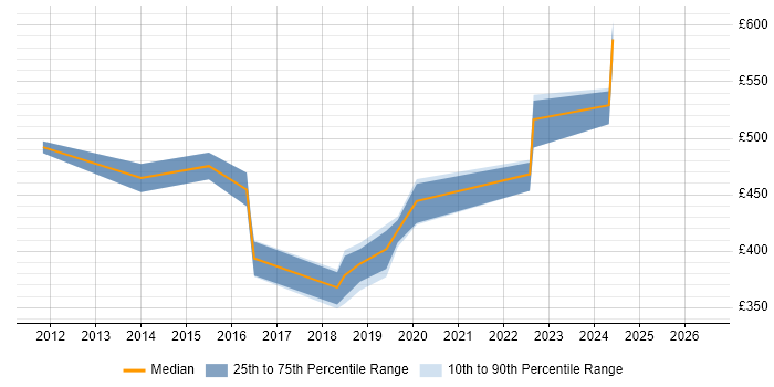 Contractor daily rate distribution trend for jobs in Gosport citing LAN