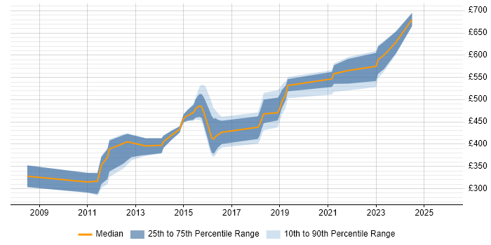 Contractor daily rate distribution trend for jobs in Gosport citing Linux