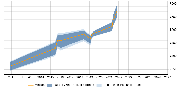 Contractor daily rate distribution trend for jobs in Gosport citing Management Information System
