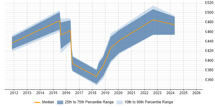 Contractor daily rate distribution trend for jobs in Gosport citing Network Security
