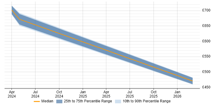 Contractor daily rate distribution trend for jobs in Gosport citing Onboarding