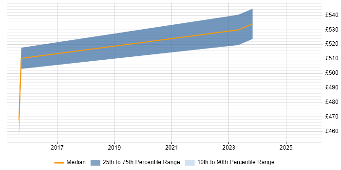 Contractor daily rate distribution trend for jobs in Gosport citing Oracle APEX