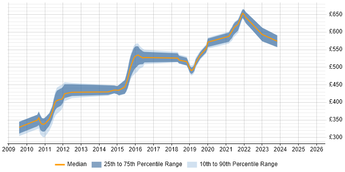 Contractor daily rate distribution trend for jobs in Gosport citing Oracle Database