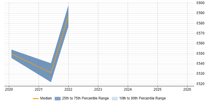Contractor daily rate distribution trend for jobs in Gosport citing Oracle ERP