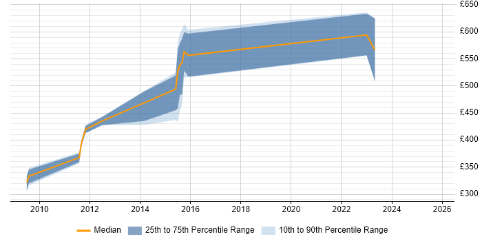 Contractor daily rate distribution trend for jobs in Gosport citing Oracle Forms