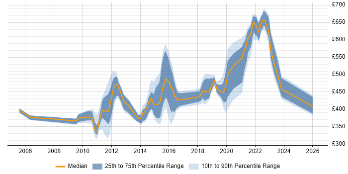 Contractor daily rate distribution trend for jobs in Gosport citing Oracle