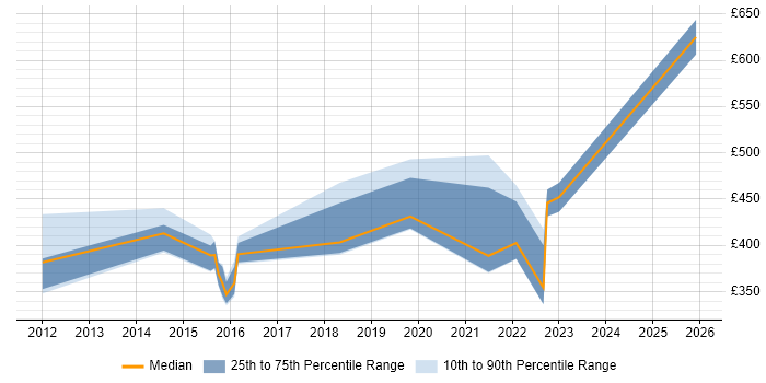 Contractor daily rate distribution trend for jobs in Gosport citing PMO