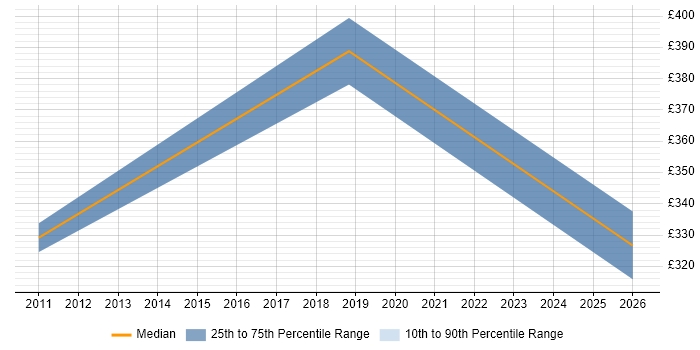 Contractor daily rate distribution trend for Project Analyst job vacancies in Gosport