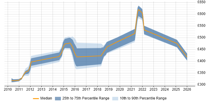 Contractor daily rate distribution trend for Project Manager job vacancies in Gosport
