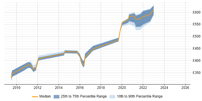 Contractor daily rate distribution trend for jobs in Gosport citing Public Sector