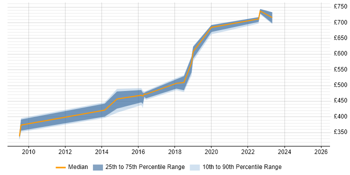 Contractor daily rate distribution trend for jobs in Gosport citing Requirements Gathering