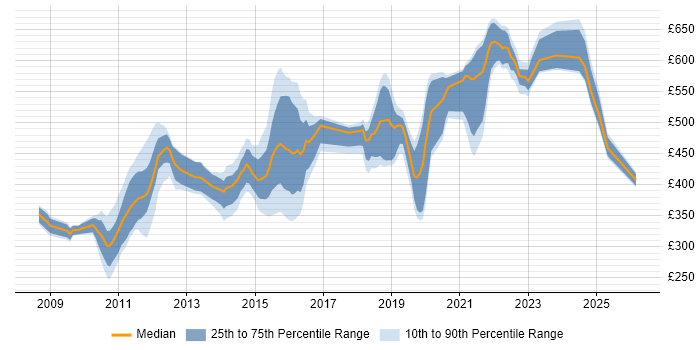 Contractor daily rate distribution trend for jobs in Gosport citing SC Cleared