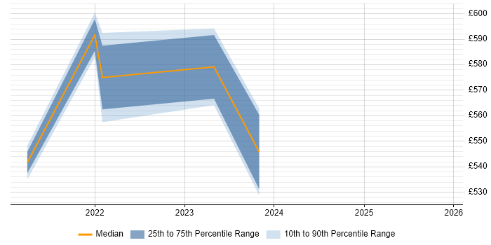 Contractor daily rate distribution trend for jobs in Gosport citing Scrum