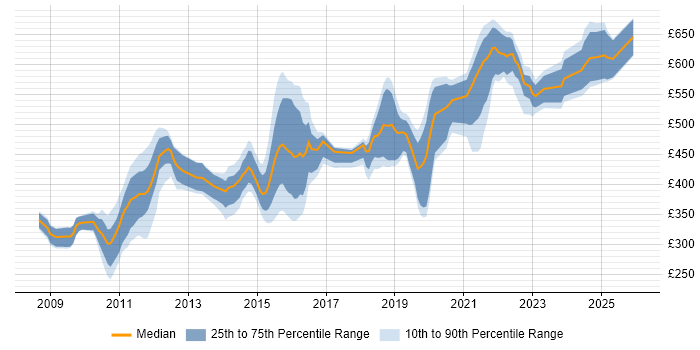 Contractor daily rate distribution trend for jobs in Gosport citing Security Cleared