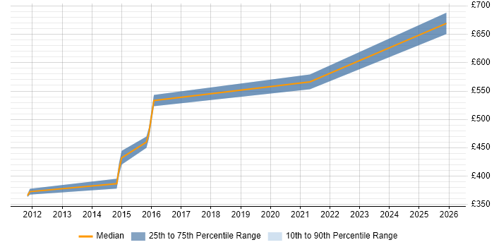 Contractor daily rate distribution trend for Security Manager job vacancies in Gosport
