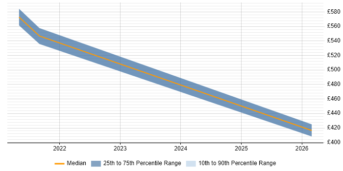 Contractor daily rate distribution trend for jobs in Gosport citing ServiceNow