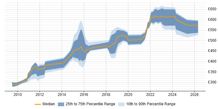 Contractor daily rate distribution trend for jobs in Gosport citing Social Skills