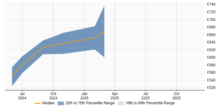 Contractor daily rate distribution trend for jobs in Gosport citing Splunk