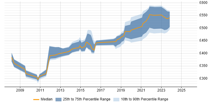 Contractor daily rate distribution trend for jobs in Gosport citing SQL