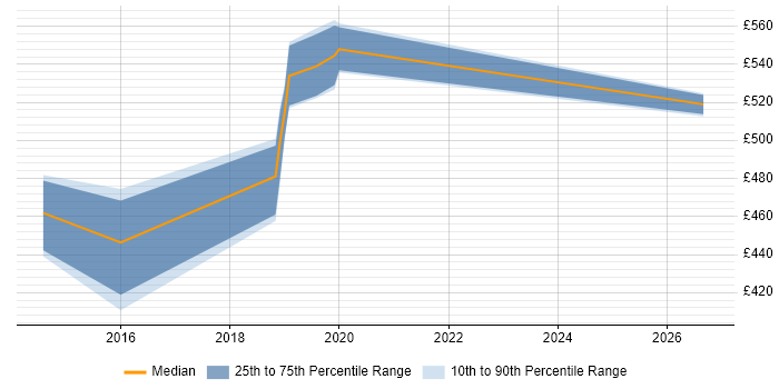 Contractor daily rate distribution trend for jobs in Gosport citing Stakeholder Engagement