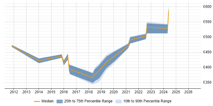 Contractor daily rate distribution trend for jobs in Gosport citing WAN