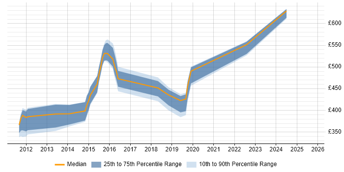 Contractor daily rate distribution trend for jobs in Gosport citing Windows Server Contractor daily rate distribution trend for jobs in Gosport citing Windows Server
