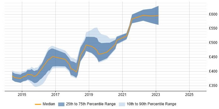 Contractor daily rate distribution trend for jobs in Hampshire citing Gradle Contractor daily rate distribution trend for jobs in Hampshire citing Gradle