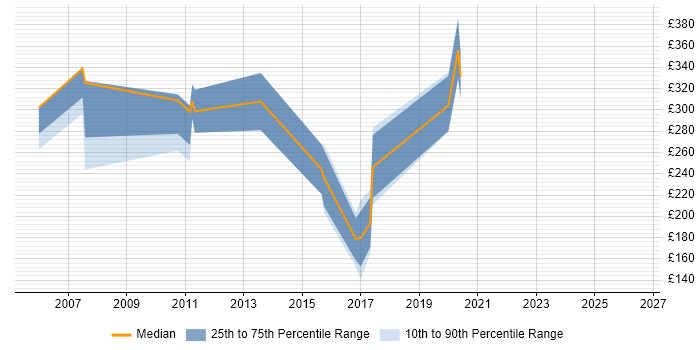 Contractor daily rate distribution trend for Graphic Designer job vacancies in Hampshire