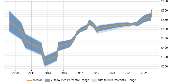 Contractor daily rate distribution trend for jobs in Hampshire citing GRC