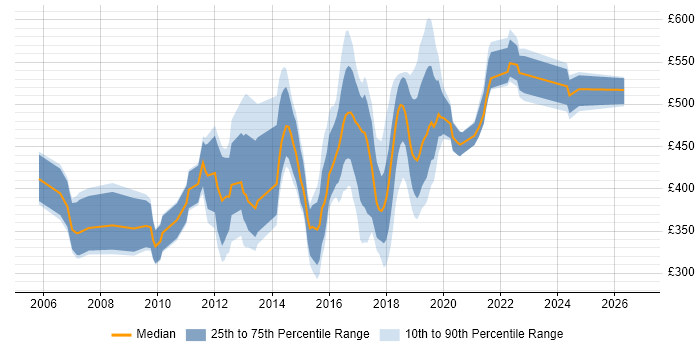 Contractor daily rate distribution trend for jobs in Hampshire citing Greenfield Project