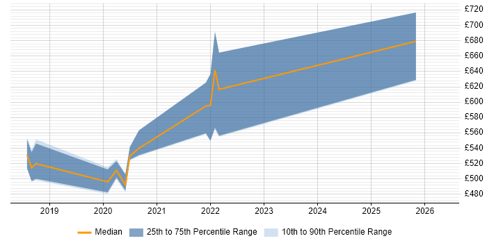 Contractor daily rate distribution trend for jobs in Hampshire citing gRPC