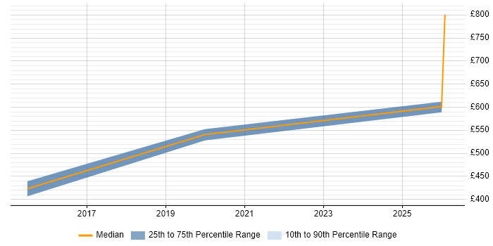 Contractor daily rate distribution trend for jobs in Hampshire citing GTM Strategy
