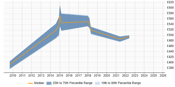Contractor daily rate distribution trend for jobs in Hampshire citing GxP