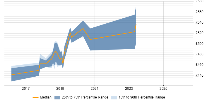 Contractor daily rate distribution trend for jobs in Hampshire citing HAProxy