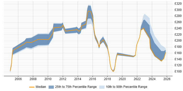 Contractor daily rate distribution trend for Hardware Engineer job vacancies in Hampshire