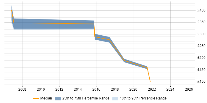 Contractor daily rate distribution trend for Hardware Support Engineer job vacancies in Hampshire