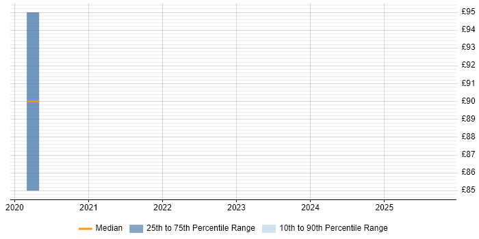 Contractor daily rate distribution trend for 1st Line Engineer job vacancies in Havant