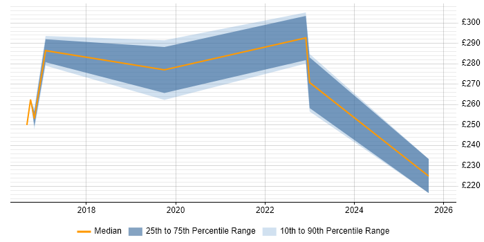 Contractor daily rate distribution trend for 2nd Line Support Analyst job vacancies in Havant