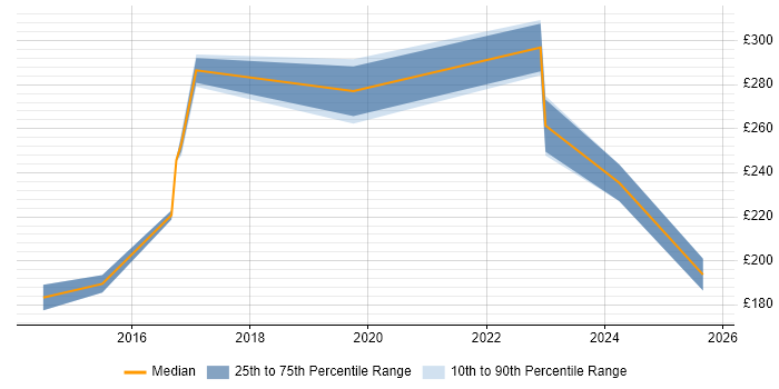 Contractor daily rate distribution trend for 2nd Line Support job vacancies in Havant