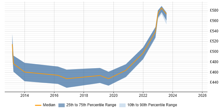 Contractor daily rate distribution trend for jobs in Havant citing Acceptance Criteria