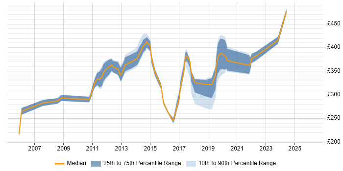 Contractor daily rate distribution trend for Administrator job vacancies in Havant