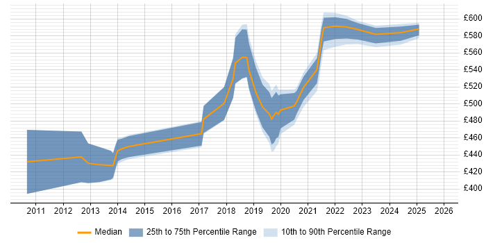 Contractor daily rate distribution trend for jobs in Havant citing Analytics